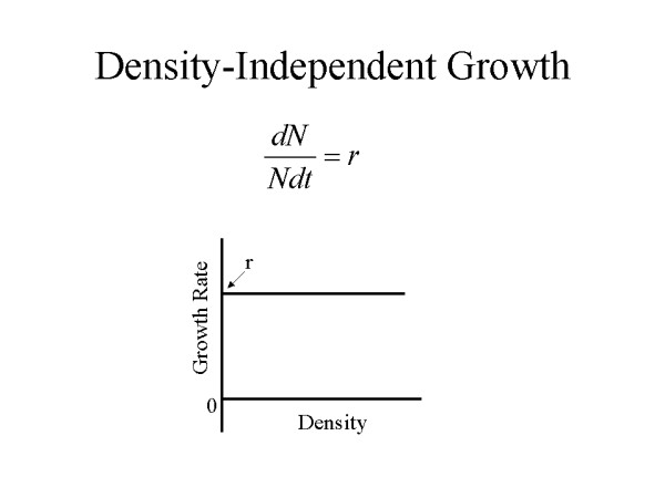 Which Of The Following Statements About Density-independent Growth Is True