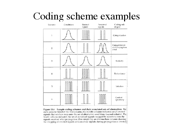 Coding scheme examples